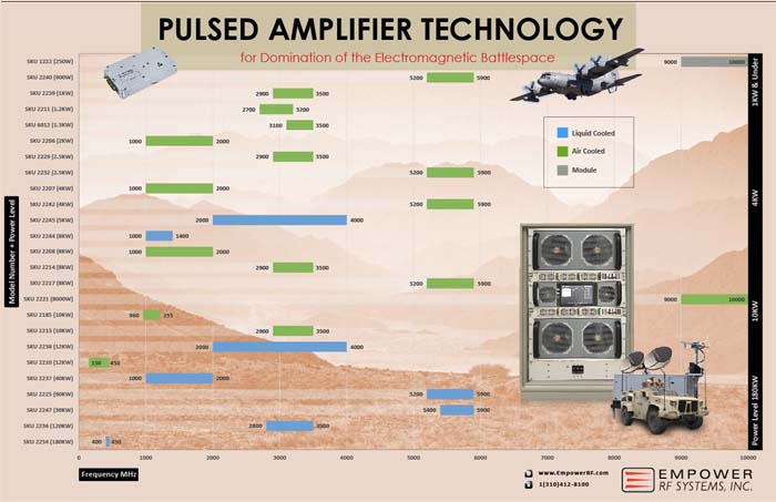 Pulsed RF Power Amplifiers 